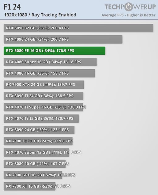 Глава NVIDIA всех обманул? Обзор RTX 5080 — лишь немного мощнее предшественника — Трассировка лучей. 16