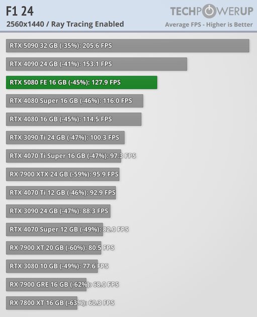 Глава NVIDIA всех обманул? Обзор RTX 5080 — лишь немного мощнее предшественника — Трассировка лучей. 17