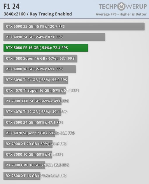 Глава NVIDIA всех обманул? Обзор RTX 5080 — лишь немного мощнее предшественника — Трассировка лучей. 18