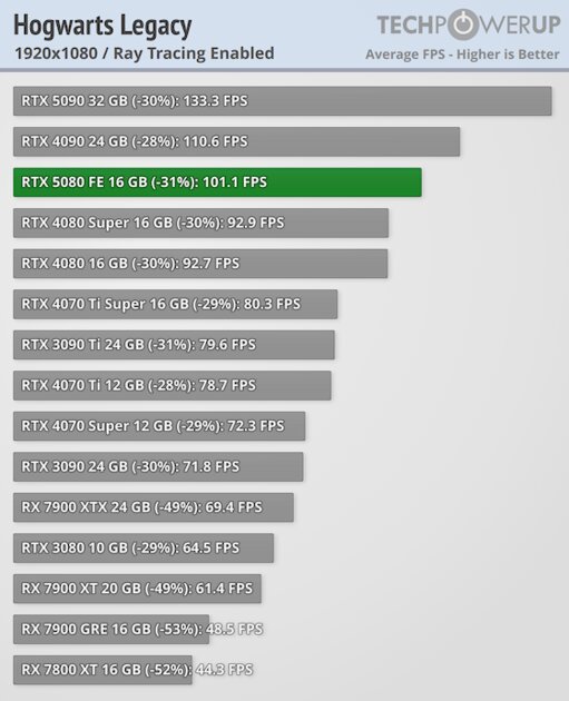 Глава NVIDIA всех обманул? Обзор RTX 5080 — лишь немного мощнее предшественника — Трассировка лучей. 19