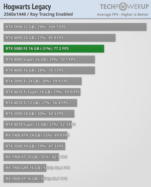 Глава NVIDIA всех обманул? Обзор RTX 5080 — лишь немного мощнее предшественника — Трассировка лучей. 20