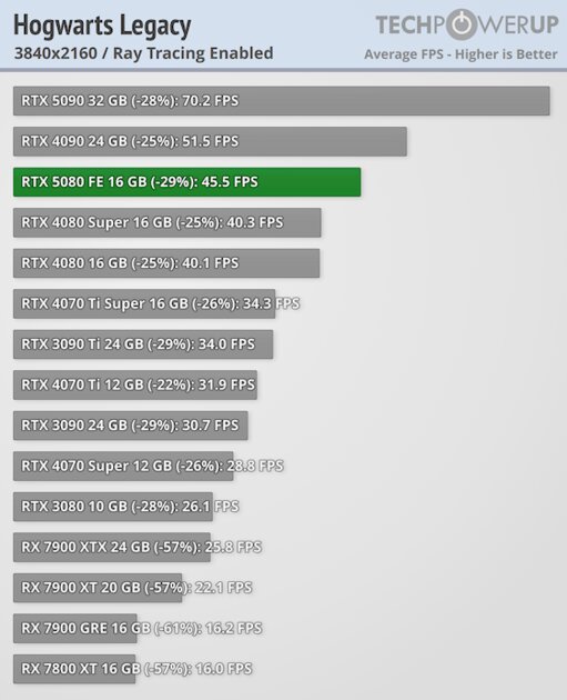 Глава NVIDIA всех обманул? Обзор RTX 5080 — лишь немного мощнее предшественника — Трассировка лучей. 21