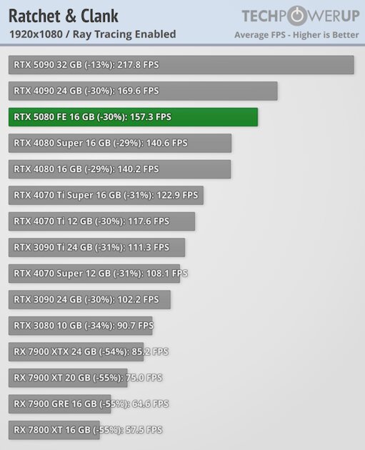 Глава NVIDIA всех обманул? Обзор RTX 5080 — лишь немного мощнее предшественника — Трассировка лучей. 22