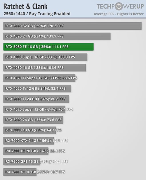 Глава NVIDIA всех обманул? Обзор RTX 5080 — лишь немного мощнее предшественника — Трассировка лучей. 23