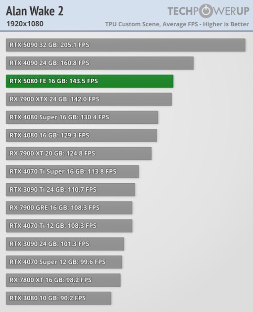 Глава NVIDIA всех обманул? Обзор RTX 5080 — лишь немного мощнее предшественника — Производительность и тесты. 3