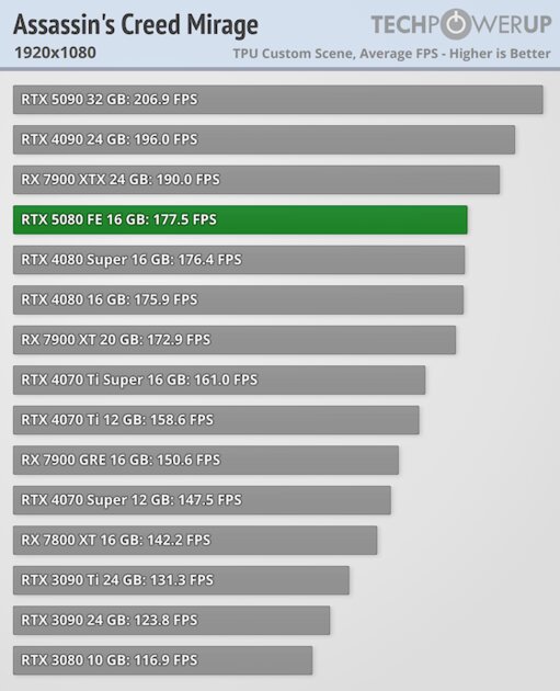 Глава NVIDIA всех обманул? Обзор RTX 5080 — лишь немного мощнее предшественника — Производительность и тесты. 4