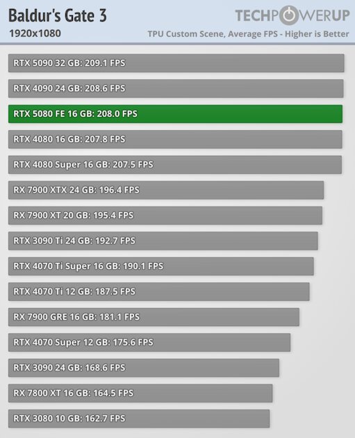 Глава NVIDIA всех обманул? Обзор RTX 5080 — лишь немного мощнее предшественника — Производительность и тесты. 5