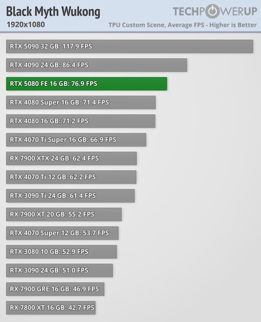 Глава NVIDIA всех обманул? Обзор RTX 5080 — лишь немного мощнее предшественника — Производительность и тесты. 6