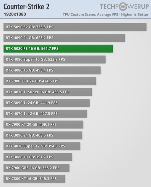 Глава NVIDIA всех обманул? Обзор RTX 5080 — лишь немного мощнее предшественника — Производительность и тесты. 7