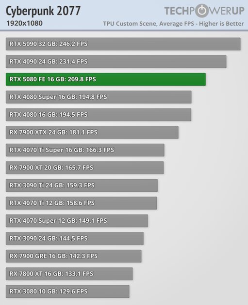 Глава NVIDIA всех обманул? Обзор RTX 5080 — лишь немного мощнее предшественника — Производительность и тесты. 8