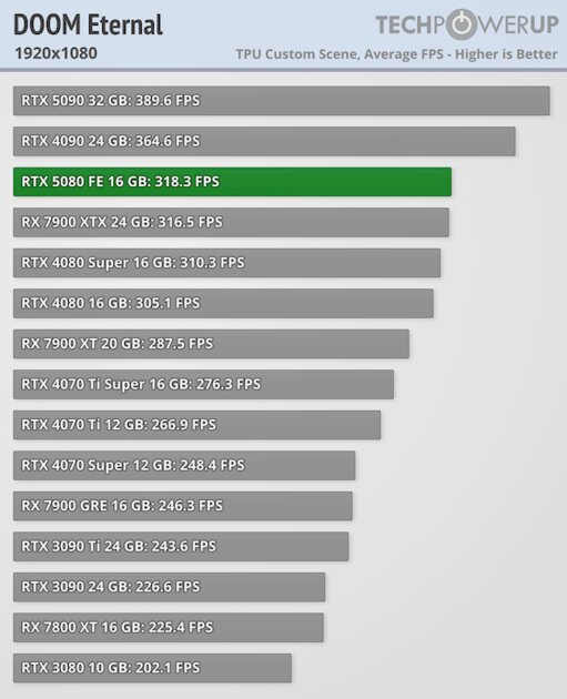 Глава NVIDIA всех обманул? Обзор RTX 5080 — лишь немного мощнее предшественника — Производительность и тесты. 9