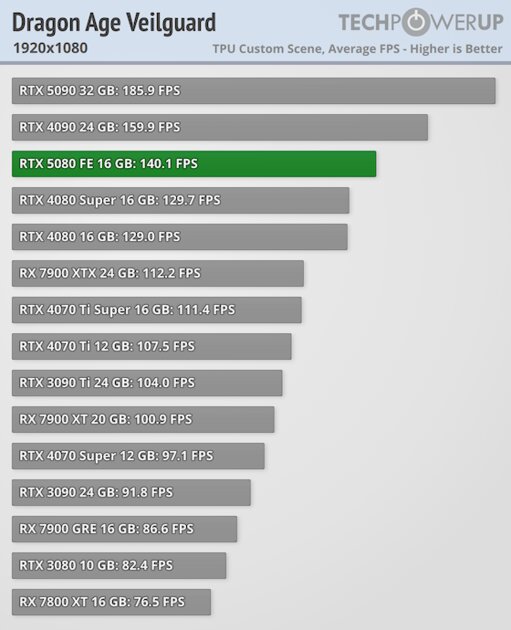 Глава NVIDIA всех обманул? Обзор RTX 5080 — лишь немного мощнее предшественника — Производительность и тесты. 10