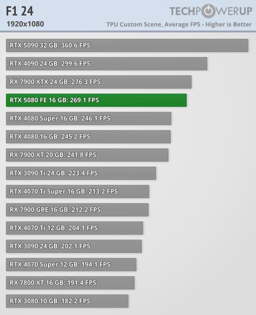 Глава NVIDIA всех обманул? Обзор RTX 5080 — лишь немного мощнее предшественника — Производительность и тесты. 12