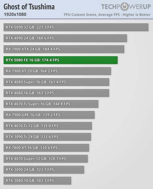 Глава NVIDIA всех обманул? Обзор RTX 5080 — лишь немного мощнее предшественника — Производительность и тесты. 13