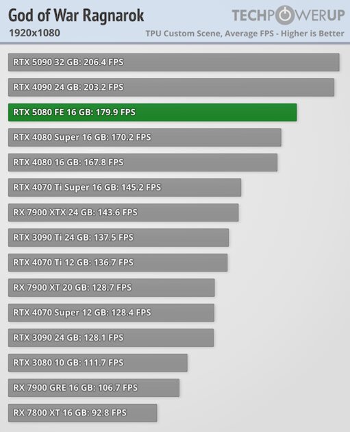 Глава NVIDIA всех обманул? Обзор RTX 5080 — лишь немного мощнее предшественника — Производительность и тесты. 14