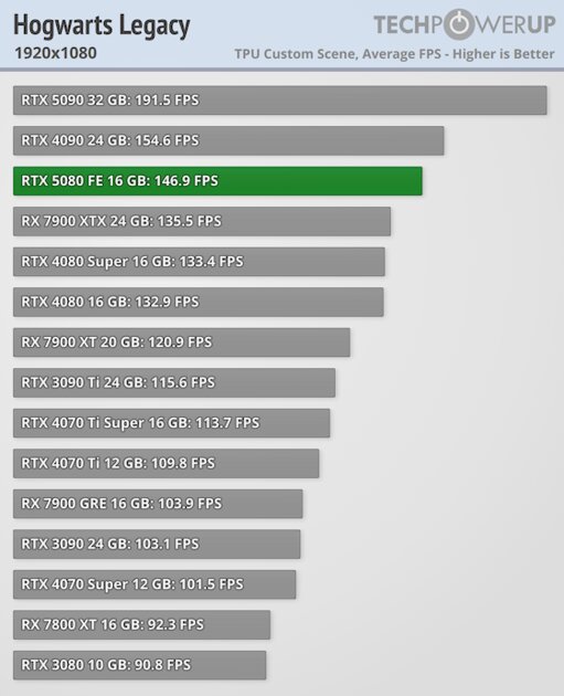 Глава NVIDIA всех обманул? Обзор RTX 5080 — лишь немного мощнее предшественника — Производительность и тесты. 15