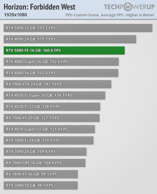 Глава NVIDIA всех обманул? Обзор RTX 5080 — лишь немного мощнее предшественника — Производительность и тесты. 16