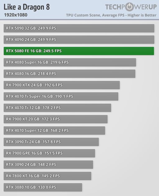 Глава NVIDIA всех обманул? Обзор RTX 5080 — лишь немного мощнее предшественника — Производительность и тесты. 17