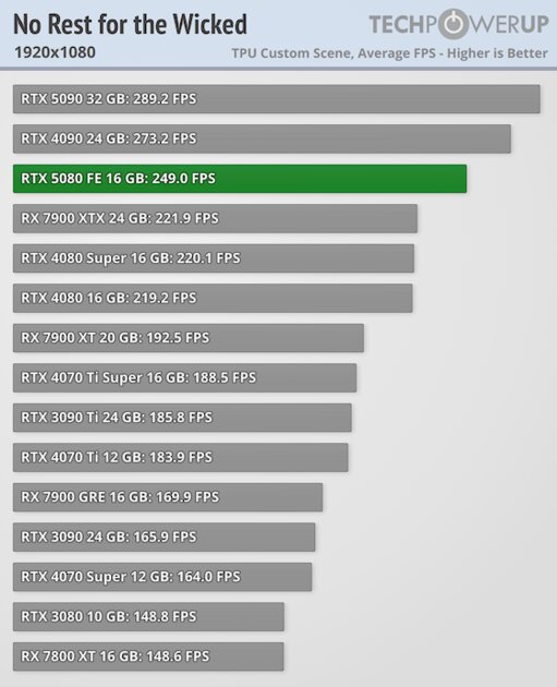 Глава NVIDIA всех обманул? Обзор RTX 5080 — лишь немного мощнее предшественника — Производительность и тесты. 18