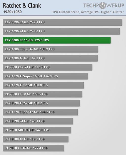 Глава NVIDIA всех обманул? Обзор RTX 5080 — лишь немного мощнее предшественника — Производительность и тесты. 19