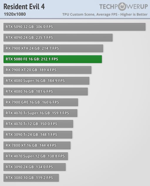 Глава NVIDIA всех обманул? Обзор RTX 5080 — лишь немного мощнее предшественника — Производительность и тесты. 20