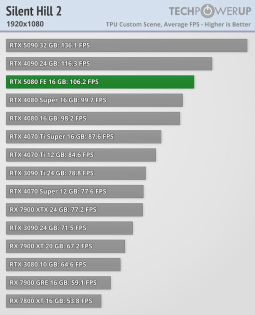 Глава NVIDIA всех обманул? Обзор RTX 5080 — лишь немного мощнее предшественника — Производительность и тесты. 21