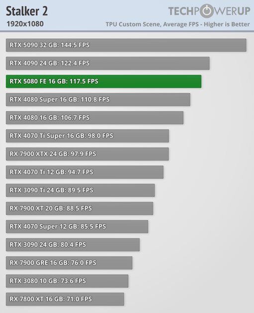 Глава NVIDIA всех обманул? Обзор RTX 5080 — лишь немного мощнее предшественника — Производительность и тесты. 22