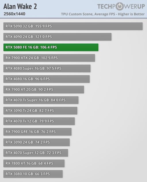 Глава NVIDIA всех обманул? Обзор RTX 5080 — лишь немного мощнее предшественника — Производительность и тесты. 25