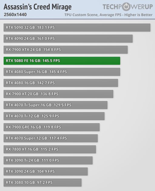 Глава NVIDIA всех обманул? Обзор RTX 5080 — лишь немного мощнее предшественника — Производительность и тесты. 26