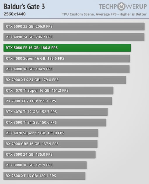 Глава NVIDIA всех обманул? Обзор RTX 5080 — лишь немного мощнее предшественника — Производительность и тесты. 27