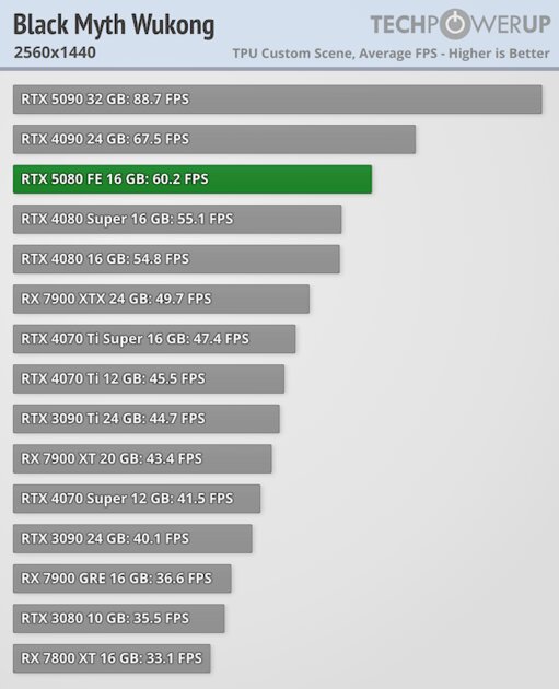 Глава NVIDIA всех обманул? Обзор RTX 5080 — лишь немного мощнее предшественника — Производительность и тесты. 28