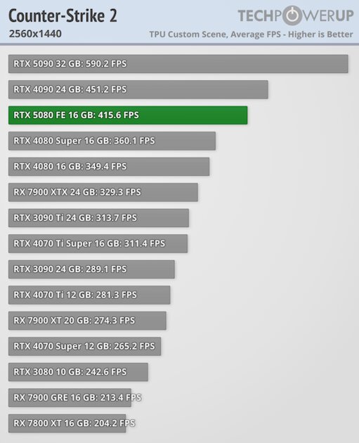 Глава NVIDIA всех обманул? Обзор RTX 5080 — лишь немного мощнее предшественника — Производительность и тесты. 29