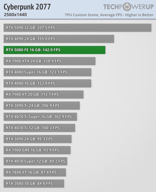 Глава NVIDIA всех обманул? Обзор RTX 5080 — лишь немного мощнее предшественника — Производительность и тесты. 30