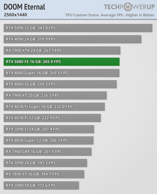 Глава NVIDIA всех обманул? Обзор RTX 5080 — лишь немного мощнее предшественника — Производительность и тесты. 31