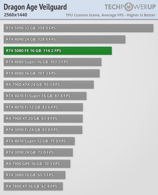 Глава NVIDIA всех обманул? Обзор RTX 5080 — лишь немного мощнее предшественника — Производительность и тесты. 32