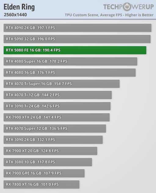 Глава NVIDIA всех обманул? Обзор RTX 5080 — лишь немного мощнее предшественника — Производительность и тесты. 33