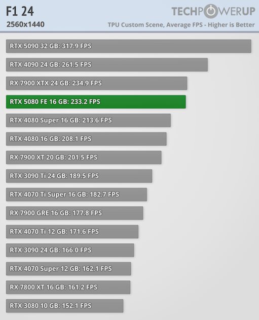 Глава NVIDIA всех обманул? Обзор RTX 5080 — лишь немного мощнее предшественника — Производительность и тесты. 34