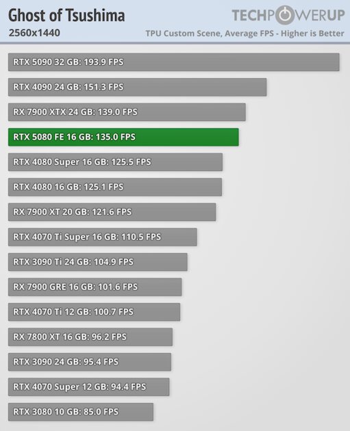 Глава NVIDIA всех обманул? Обзор RTX 5080 — лишь немного мощнее предшественника — Производительность и тесты. 35