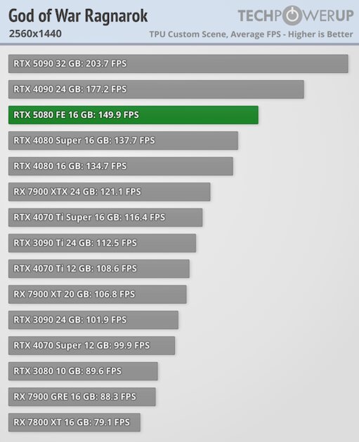 Глава NVIDIA всех обманул? Обзор RTX 5080 — лишь немного мощнее предшественника — Производительность и тесты. 36