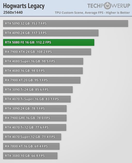 Глава NVIDIA всех обманул? Обзор RTX 5080 — лишь немного мощнее предшественника — Производительность и тесты. 37