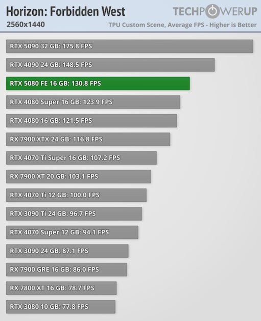 Глава NVIDIA всех обманул? Обзор RTX 5080 — лишь немного мощнее предшественника — Производительность и тесты. 38