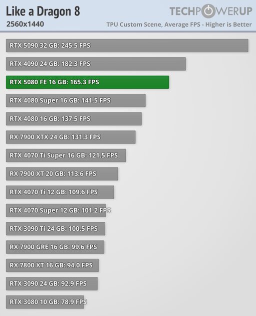 Глава NVIDIA всех обманул? Обзор RTX 5080 — лишь немного мощнее предшественника — Производительность и тесты. 39