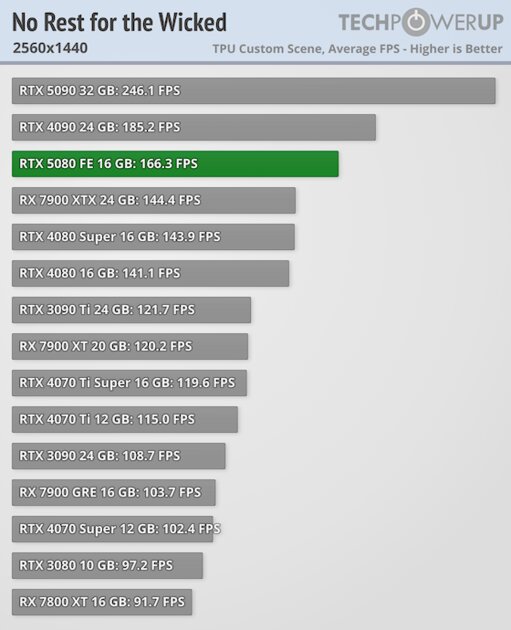 Глава NVIDIA всех обманул? Обзор RTX 5080 — лишь немного мощнее предшественника — Производительность и тесты. 40