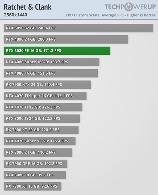 Глава NVIDIA всех обманул? Обзор RTX 5080 — лишь немного мощнее предшественника — Производительность и тесты. 41