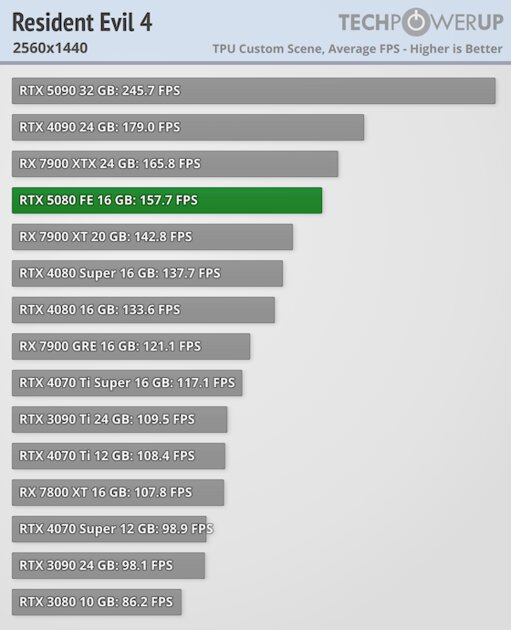 Глава NVIDIA всех обманул? Обзор RTX 5080 — лишь немного мощнее предшественника — Производительность и тесты. 42