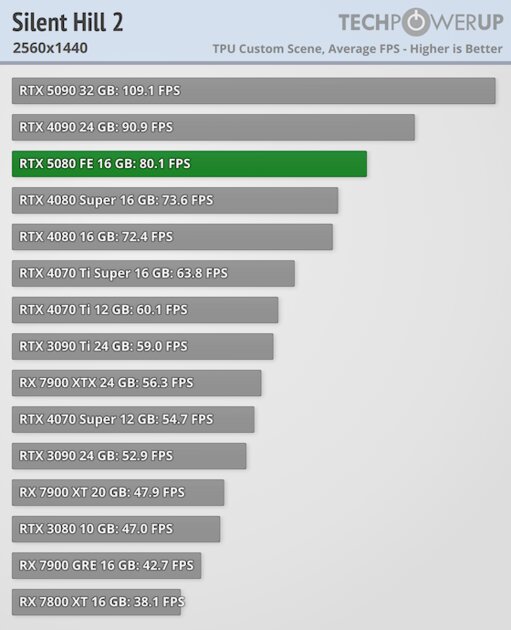 Глава NVIDIA всех обманул? Обзор RTX 5080 — лишь немного мощнее предшественника — Производительность и тесты. 43