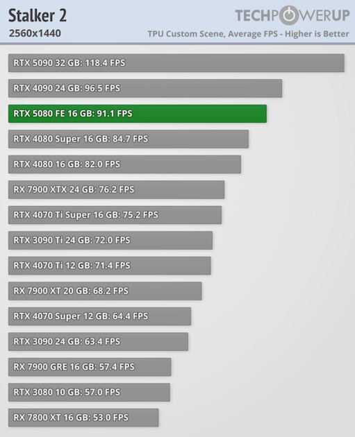 Глава NVIDIA всех обманул? Обзор RTX 5080 — лишь немного мощнее предшественника — Производительность и тесты. 44