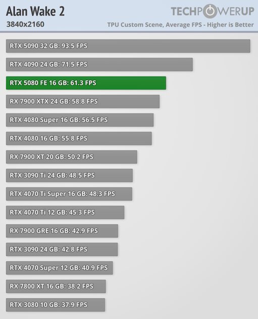 Глава NVIDIA всех обманул? Обзор RTX 5080 — лишь немного мощнее предшественника — Производительность и тесты. 47