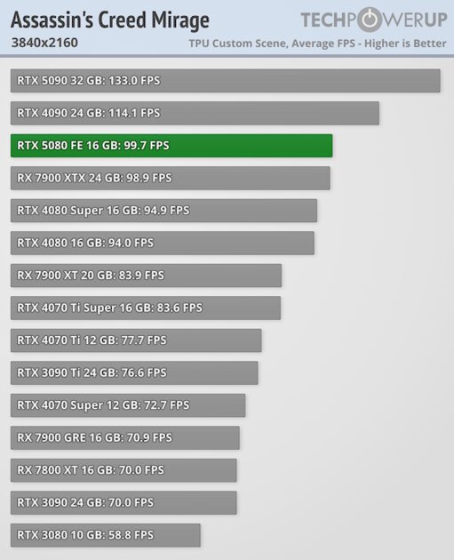 Глава NVIDIA всех обманул? Обзор RTX 5080 — лишь немного мощнее предшественника — Производительность и тесты. 48