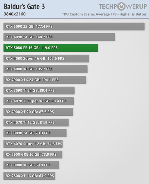 Глава NVIDIA всех обманул? Обзор RTX 5080 — лишь немного мощнее предшественника — Производительность и тесты. 49